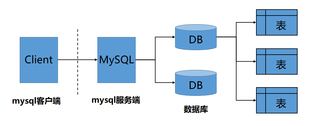 【MySQL】MySQL数据库基础,在这里插入图片描述,第3张