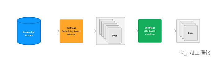 改进召回（Retrieval）和引入重排（Reranking）提升RAG架构下的LLM应用效果,图片,第2张