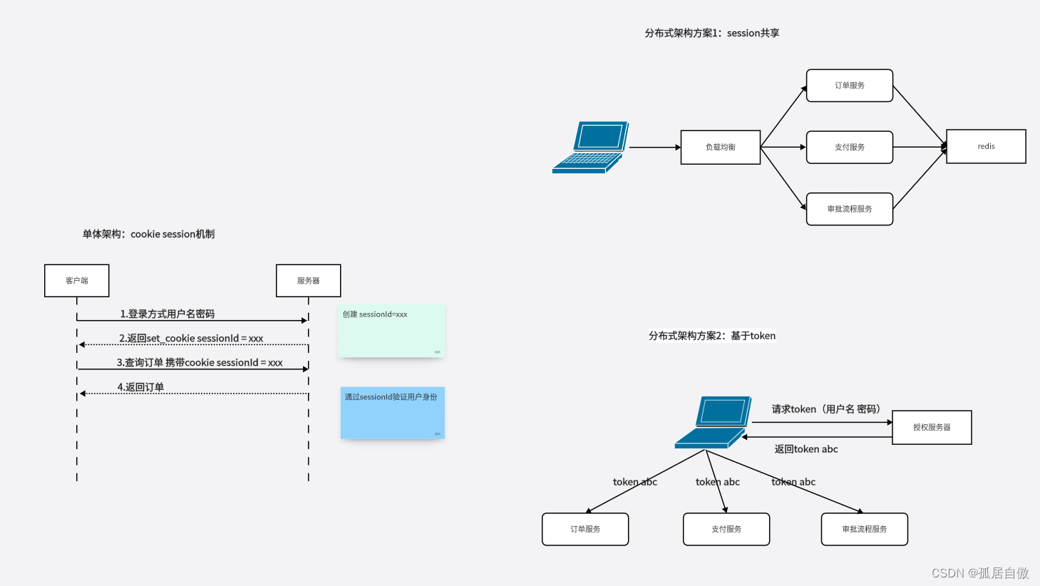 Spring Security实现OAuth2协议及实战,在这里插入图片描述,第3张