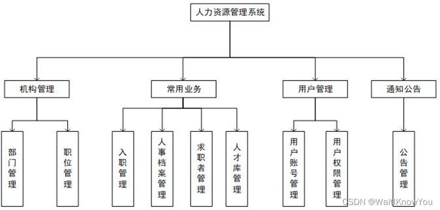 人力资源管理系统（大二数据库课设） spring boot，Mybatis+bootstap，ajax项目,第9张