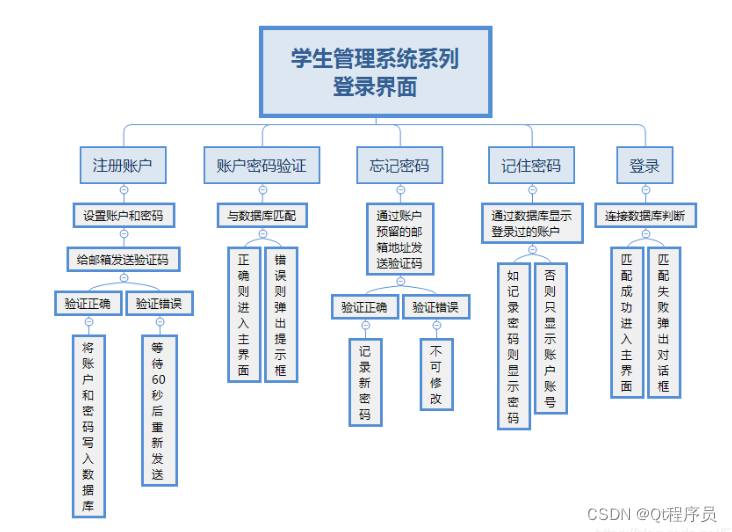 QT实现登录界面（利用MySQL保存数据和邮箱辅助注册）,第4张