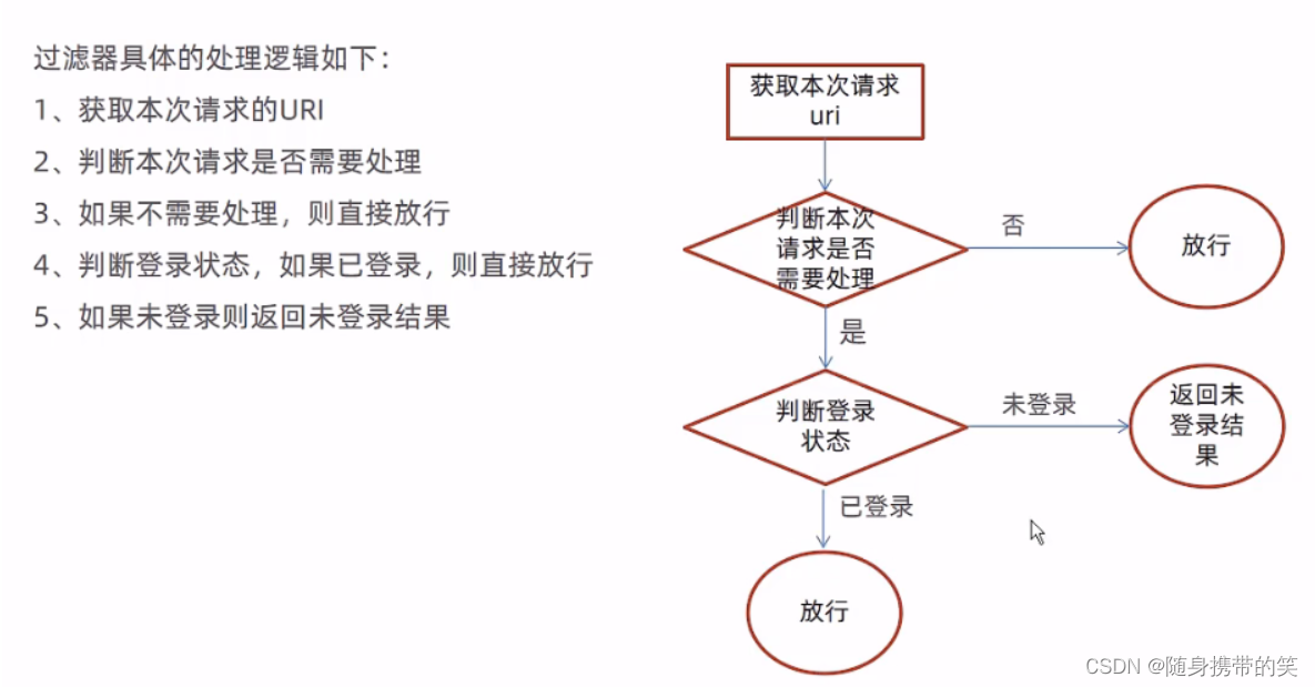 瑞吉外卖项目详细分析笔记及所有功能补充代码,在这里插入图片描述,第11张