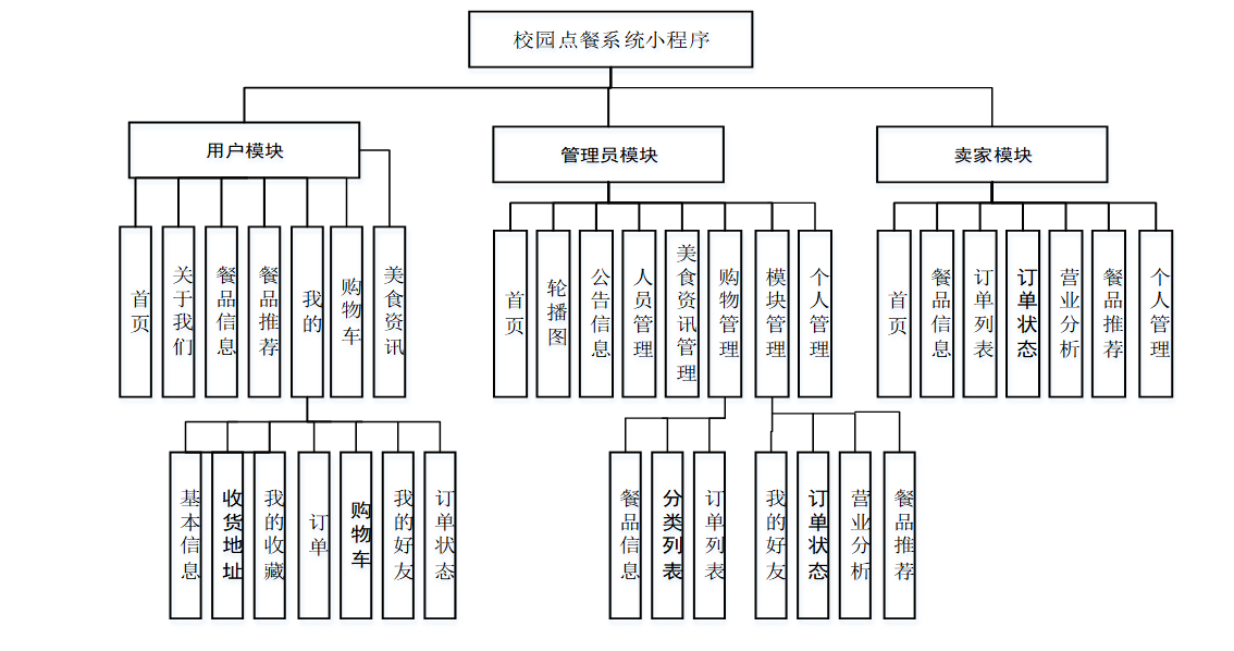 基于SpringBoot+uniapp微信小程序校园点餐平台详细设计和实现,第2张