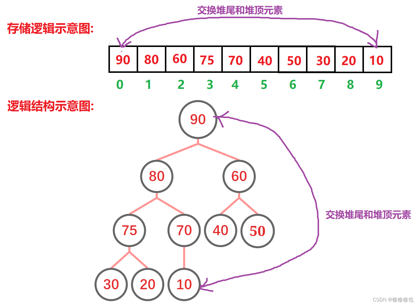 【数据结构】什么是堆?,第28张