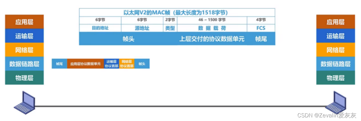 计算机网络 第三章（数据链路层）【上】,第2张