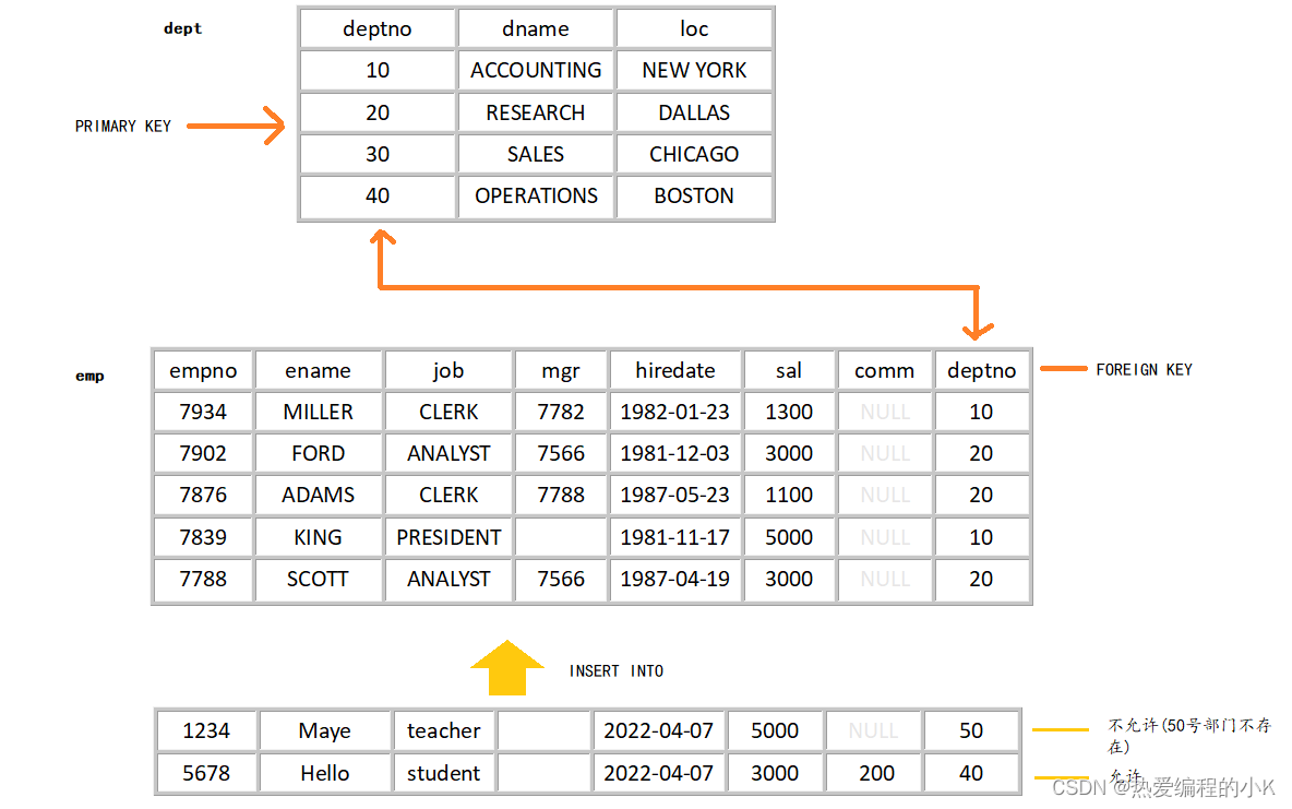 【⑫MySQL | 约束(二)】外键 | 默认值 | 检查约束 — 综合案例,在这里插入图片描述,第1张