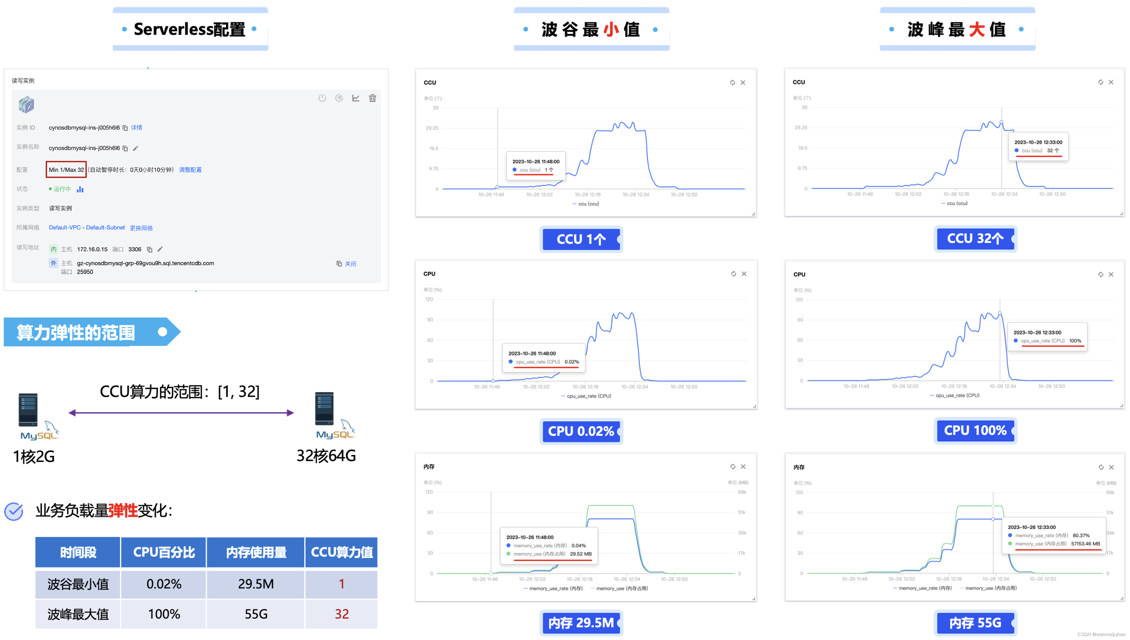 【腾讯云 TDSQL-C Serverless 产品体验】TDSQL-C MySQL Serverless最佳实践,在这里插入图片描述,第35张