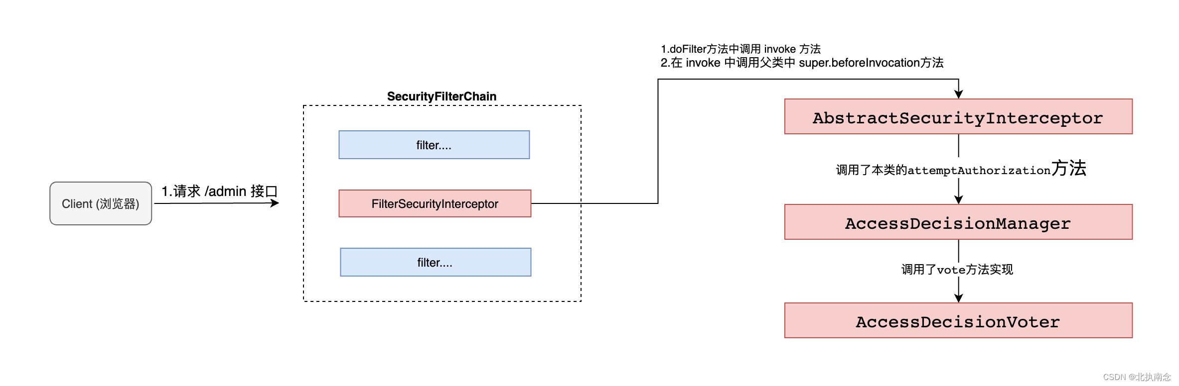 SpringSecurity 总结,在这里插入图片描述,第83张