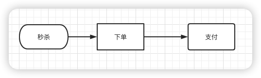 一文搞懂秒杀系统，欢迎参与开源，提交PR，提高竞争力。早日上岸，升职加薪。,第17张