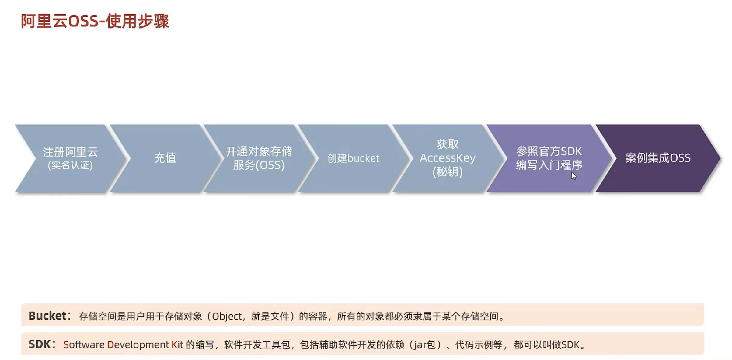 【SpringBoot篇】阿里云OSS—存储文件的利器,请添加图片描述,第2张