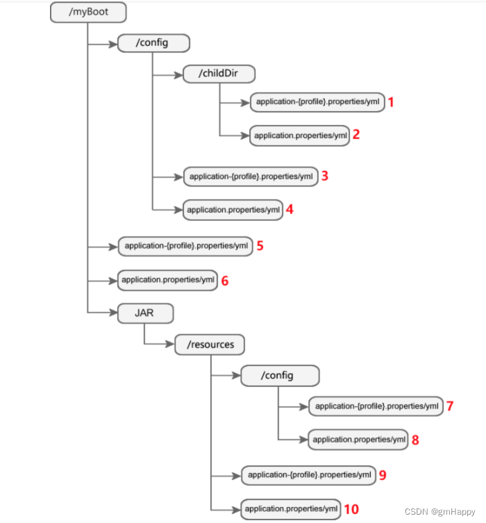 Spring Cloud配置application.yml与bootstrap.yml区别及多profile配置 | Spring Cloud 6,在这里插入图片描述,第3张