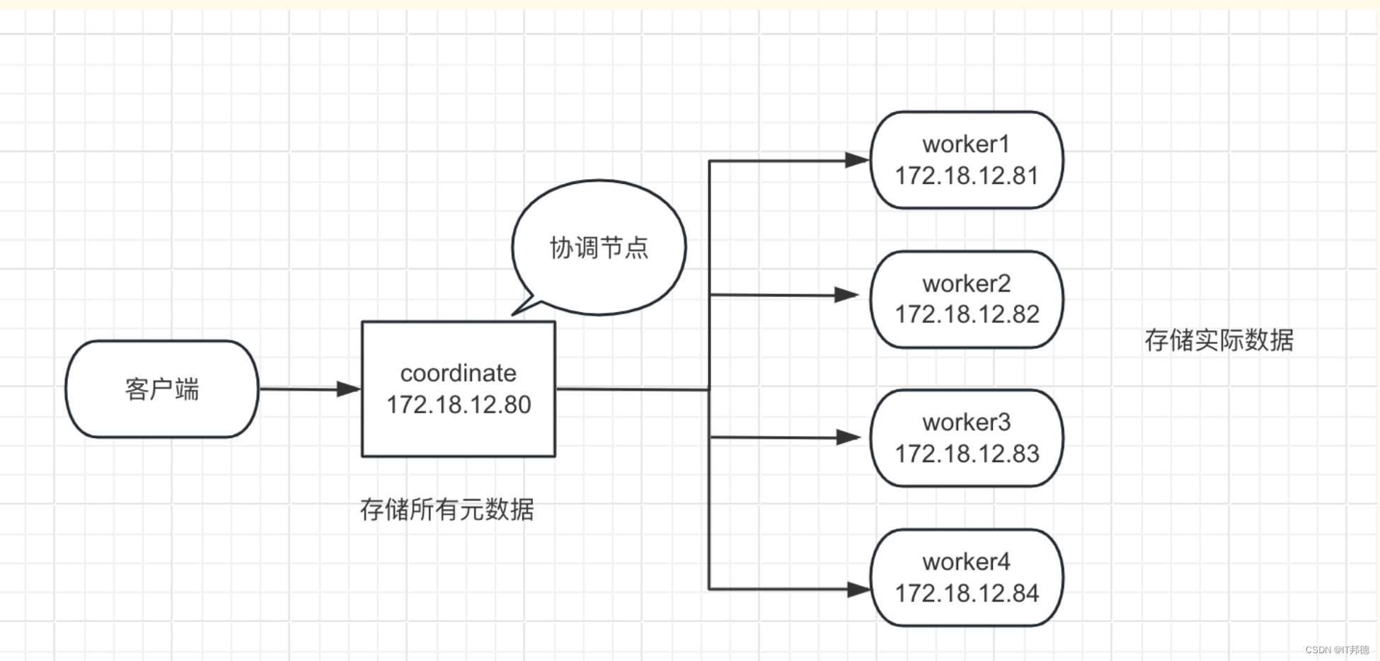 PostgreSQL基于Citus实现的分布式集群,在这里插入图片描述,第2张