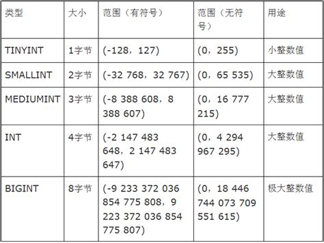 【mysql】—— 数据类型详解,MySQL常见数据类型详解_mysql中 数值数据类型包括2种,分别是( )数据类型和( )数据类型。_你走开``的博客-CSDN博客 ,第3张