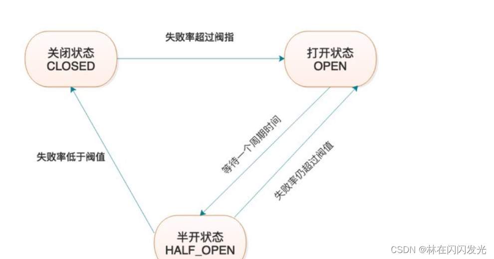 一文让你了解SpringCloud五大核心组件,第7张