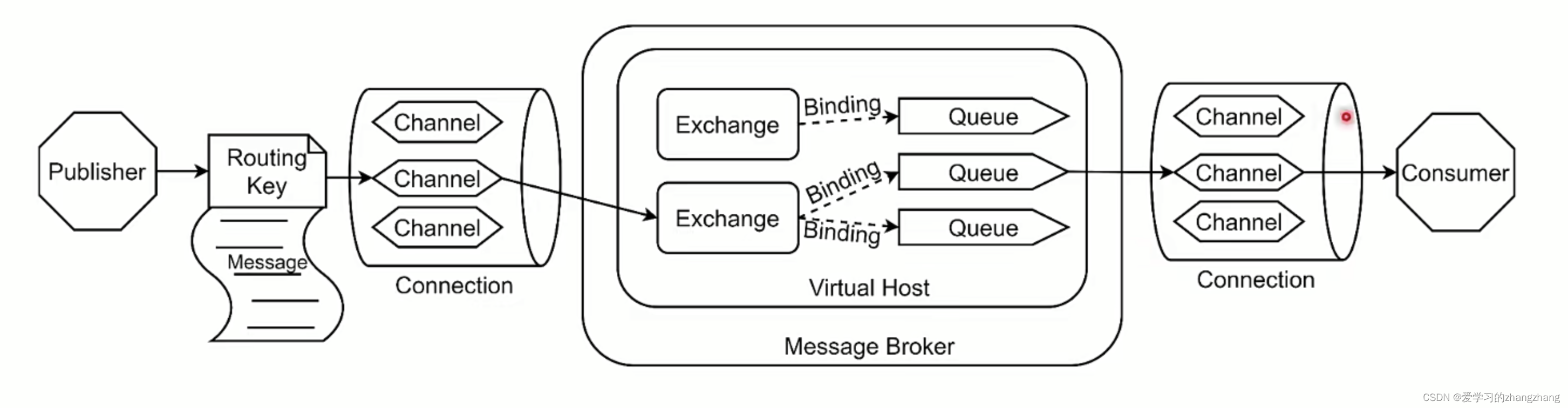 RabbitMQ详细教程以及SpringBoot集成RabbitMQ,第1张