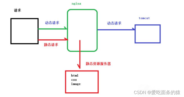 Linux系统下安装配置 Nginx 超详细图文教程,第19张