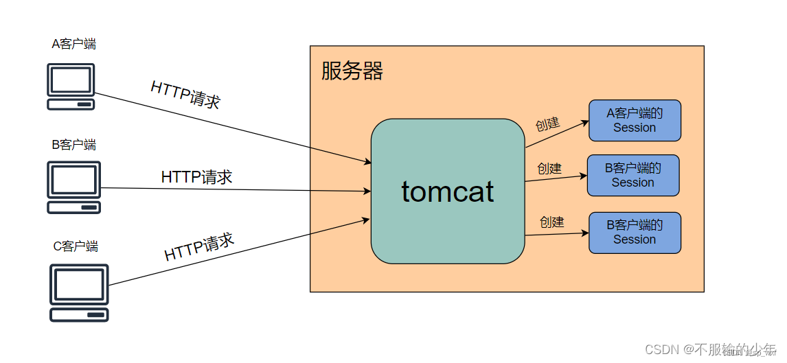 【SpringBoot】1、SpringBoot整合JWT实现Token验证,在这里插入图片描述,第1张