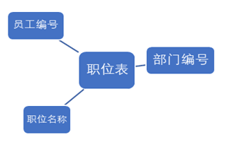 通用工资管理系统--SQL server课程设计（Java实现+SQL server）,在这里插入图片描述,第7张