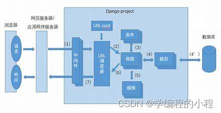 框架分析（5）-Django,在这里插入图片描述,第2张