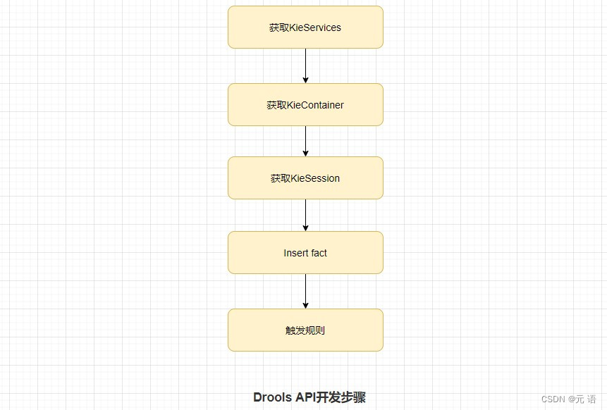 【规则引擎】Drools急速入门,在这里插入图片描述,第2张