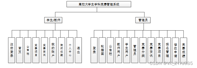 springboot高校大学生学科竞赛管理系统的设计与实现 计算机毕设源码53135,第4张