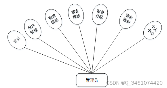 （附源码）springboot学生宿舍管理系统 毕业设计 211955,第8张