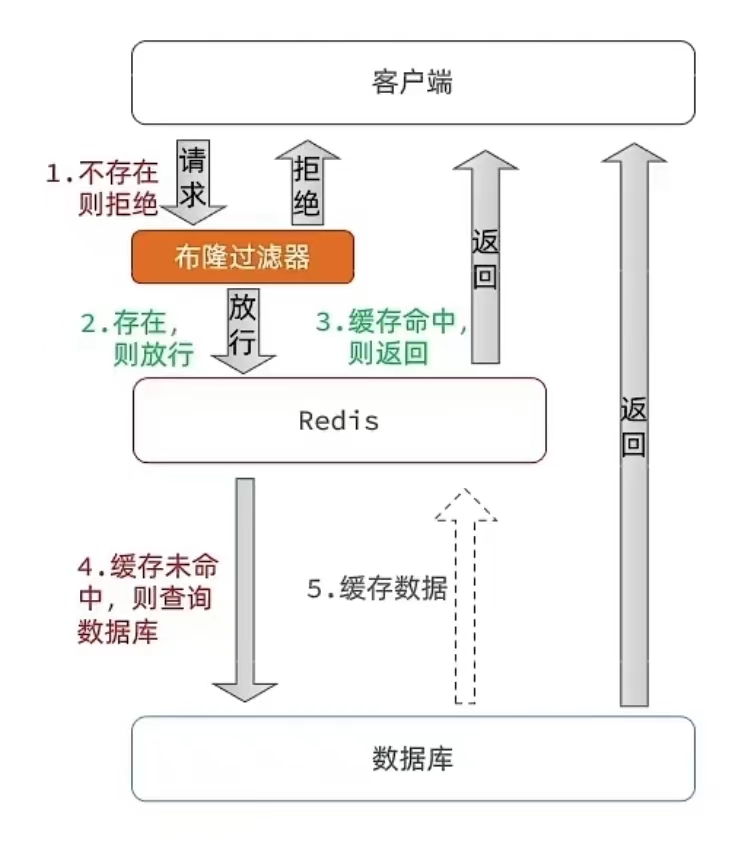 【SpringBoot篇】基于布隆过滤器，缓存空值，解决缓存穿透问题 （商铺查询时可用）,请添加图片描述,第5张