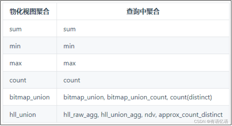 Doris(一)-简介、架构、编译、安装和数据表的基本使用,在这里插入图片描述,第7张