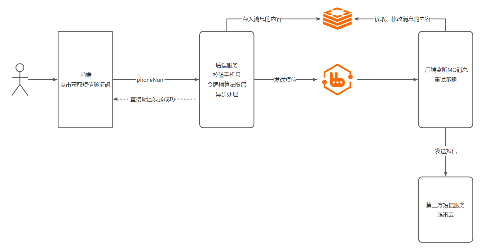 短信验证码—Java实现,image-20230429224839744,第1张