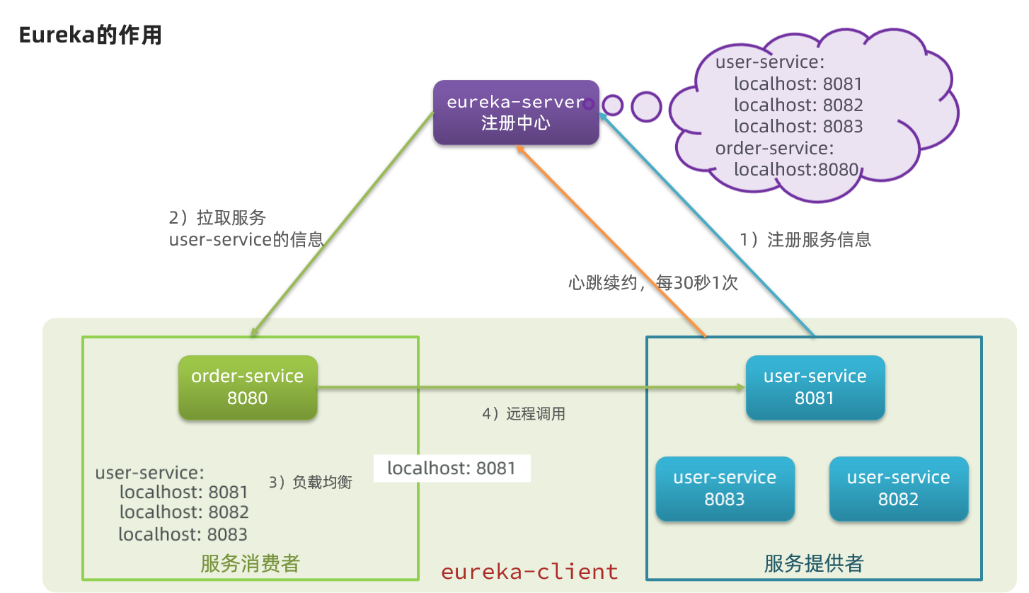 【愚公系列】2023年11月 Java教学课程 184-SpringCloud（Eureka注册中心）,在这里插入图片描述,第3张