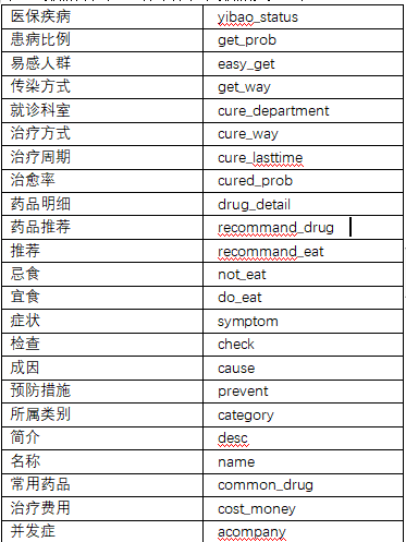 大数据知识图谱——基于知识图谱+flask的大数据(KBQA)nlp医疗知识问答系统（全网最详细讲解及源码）,在这里插入图片描述,第34张