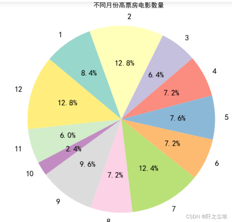 Python数据分析案例30——中国高票房电影分析（爬虫获取数据及分析可视化全流程）,第10张