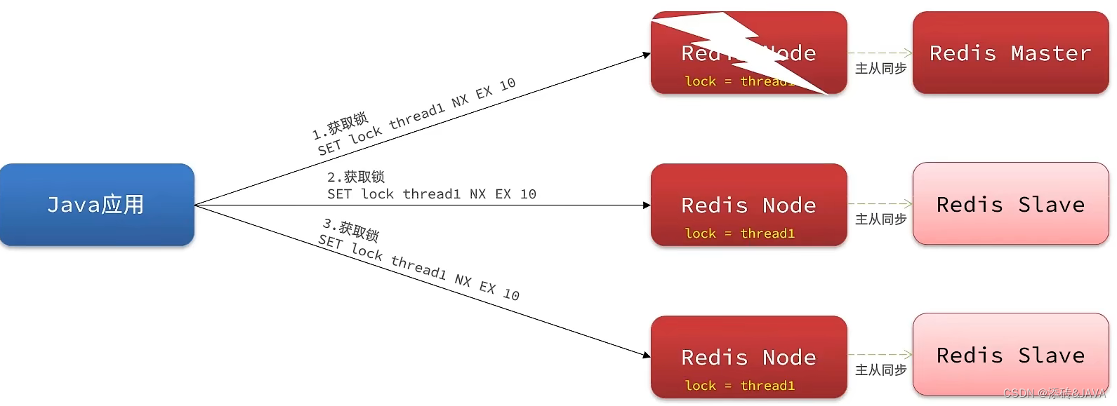 基于springboot+Redis的前后端分离项目之分布式锁-redission（五）-【黑马点评】,在这里插入图片描述,第5张