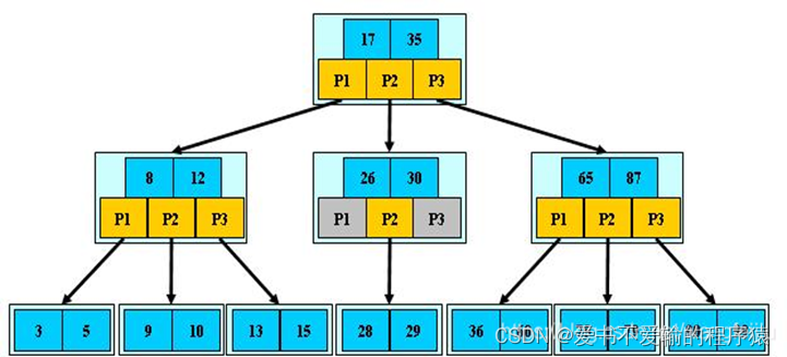 【SQL应知应会】索引（三）• MySQL版：聚簇索引与非聚簇索引；查看索引与删除索引；索引方法,在这里插入图片描述,第3张