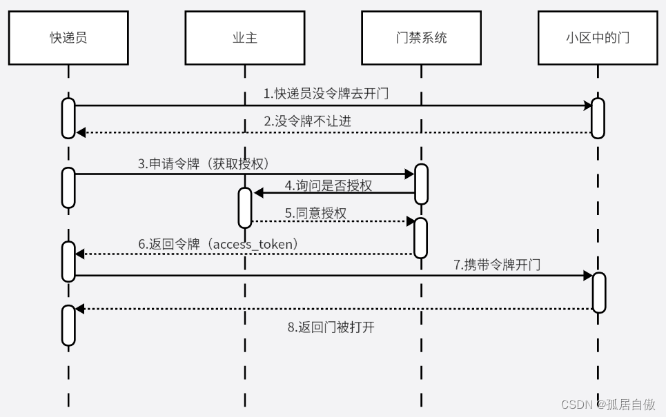 Spring Security实现OAuth2协议及实战,在这里插入图片描述,第1张