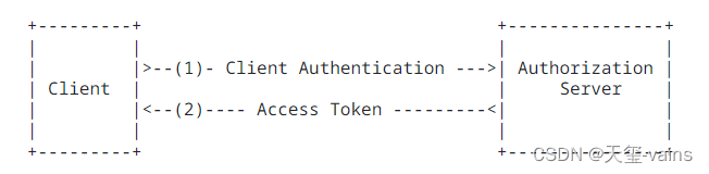 Spring Authorization Server入门 (一) 初识SpringAuthorizationServer和OAuth2.1协议,客户端模式流程图,第3张