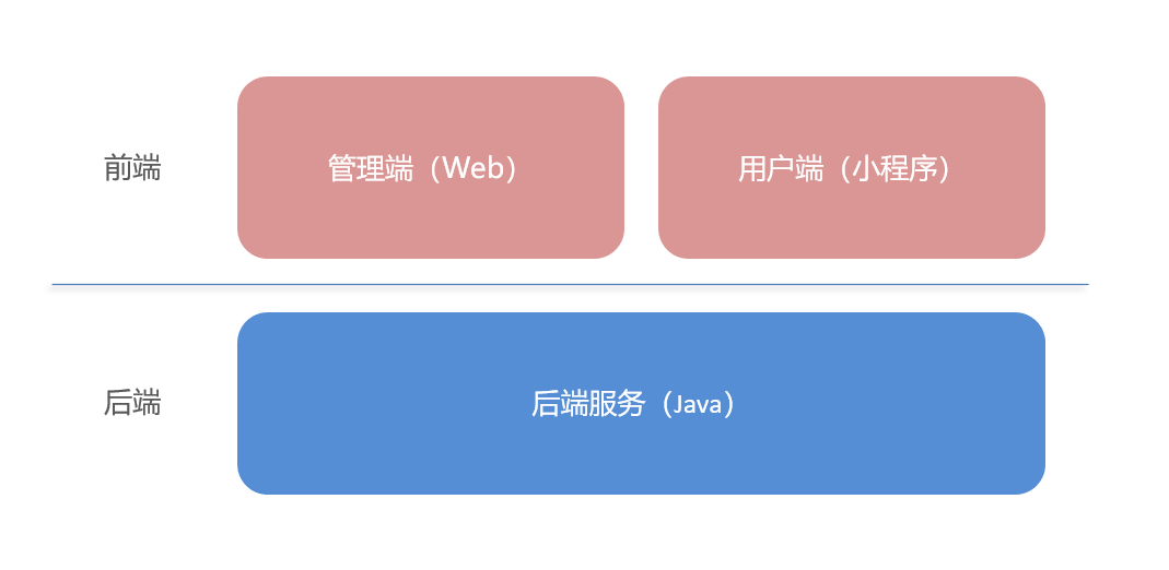 最适合新手的SpringBoot+SSM项目《苍穹外卖》实战—（一）项目概述,image-20230706135821544,第1张