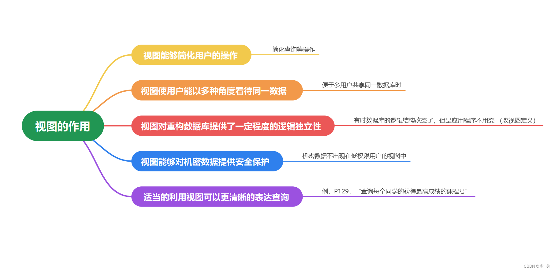 数据库系统概论 ---知识点大全（期末复习版）,第65张