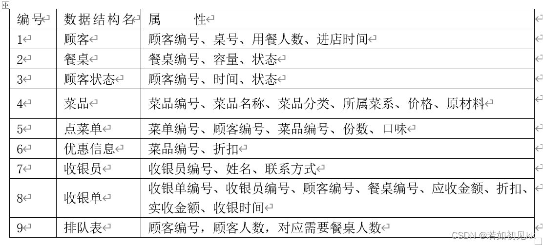 点餐系统数据库设计--SQL Server,在这里插入图片描述,第4张