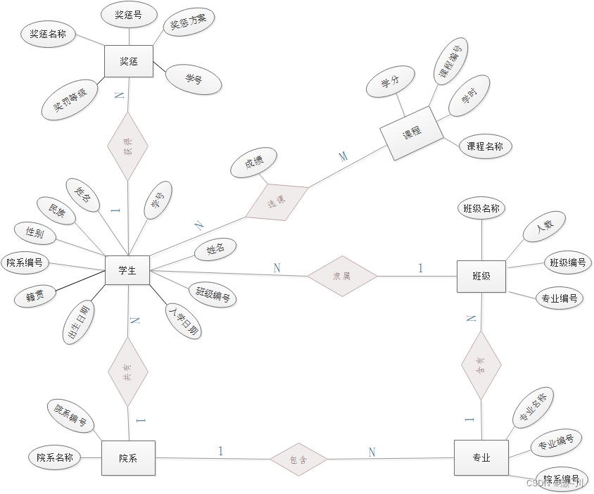 高校学籍管理系统 SQL Servre 数据库系统,在这里插入图片描述,第4张