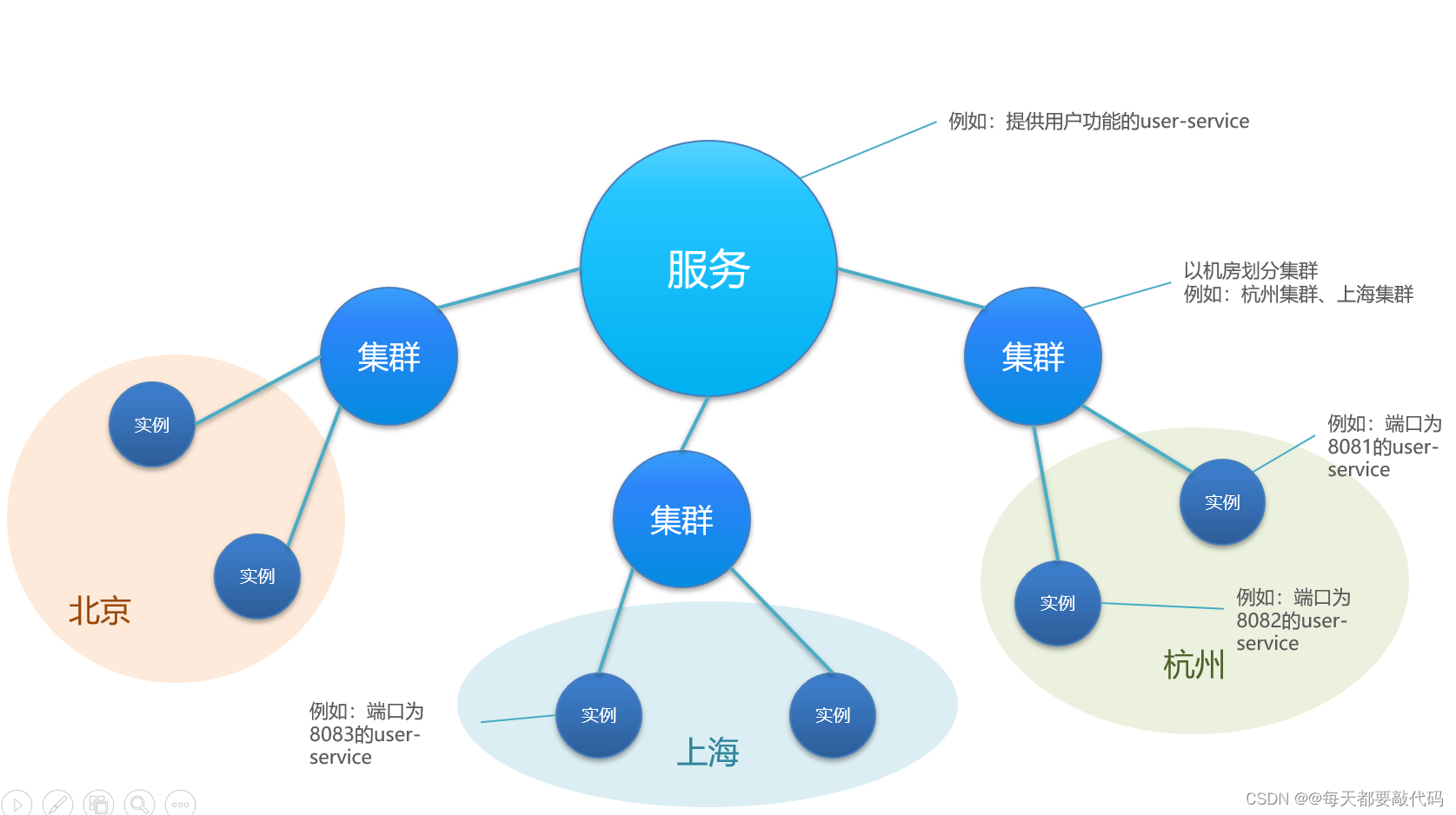 SpringCloudAlibaba微服务 【实用篇】| Nacos注册中心,第10张