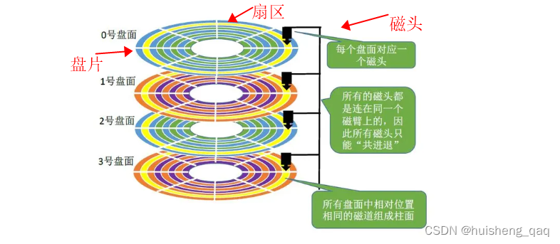 【mysql进阶-彩蛋篇】深入理解顺序io和随机io(全网最详细篇),在这里插入图片描述,第3张