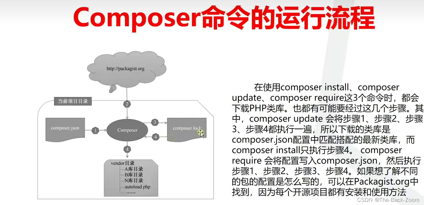 Composer使用教程,在这里插入图片描述,第4张