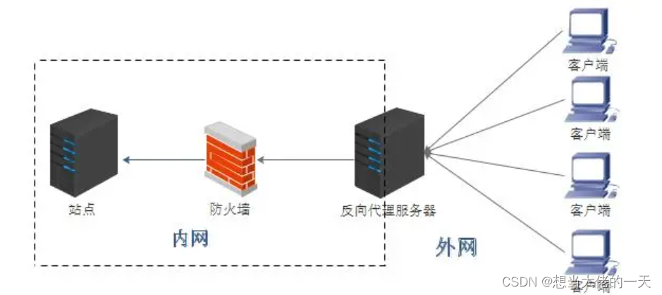 Nginx详解 五：反向代理,在这里插入图片描述,第2张