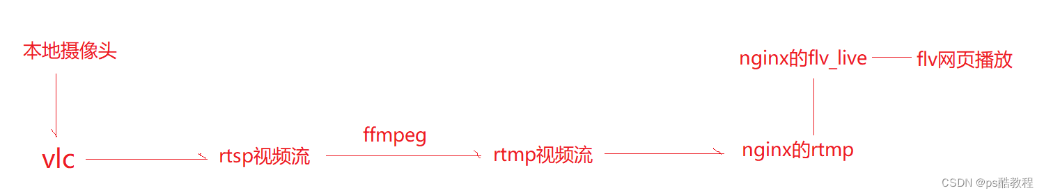 vlc搭建rtsp直播Demo & ffmpeg + nginx + flv.js实现rtsp网页播放Demo,在这里插入图片描述,第22张