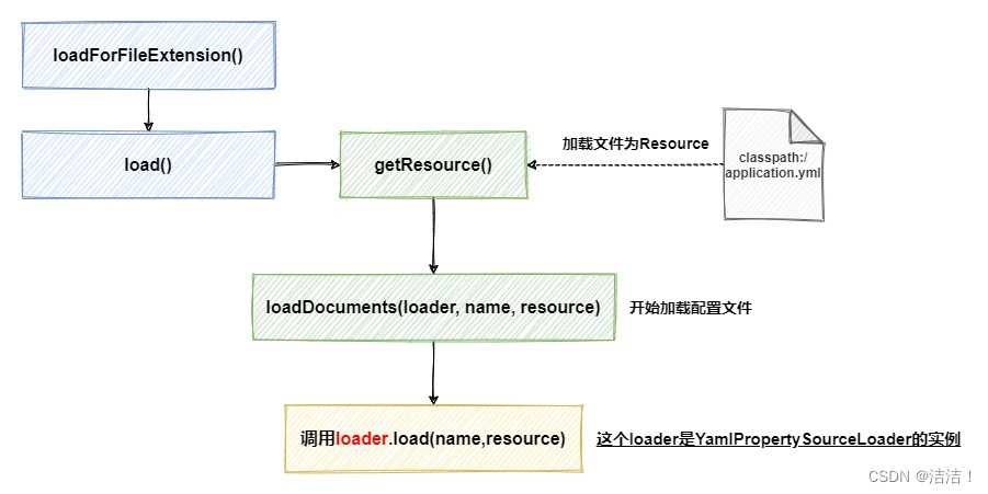 【Spring Boot】Spring—加载监听器,请添加图片描述,第10张