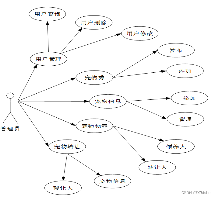 （附源码）Springboot宠物领养系统毕业设计241104,第2张