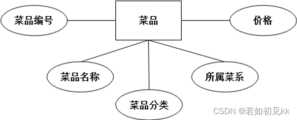 点餐系统数据库设计--SQL Server,在这里插入图片描述,第8张