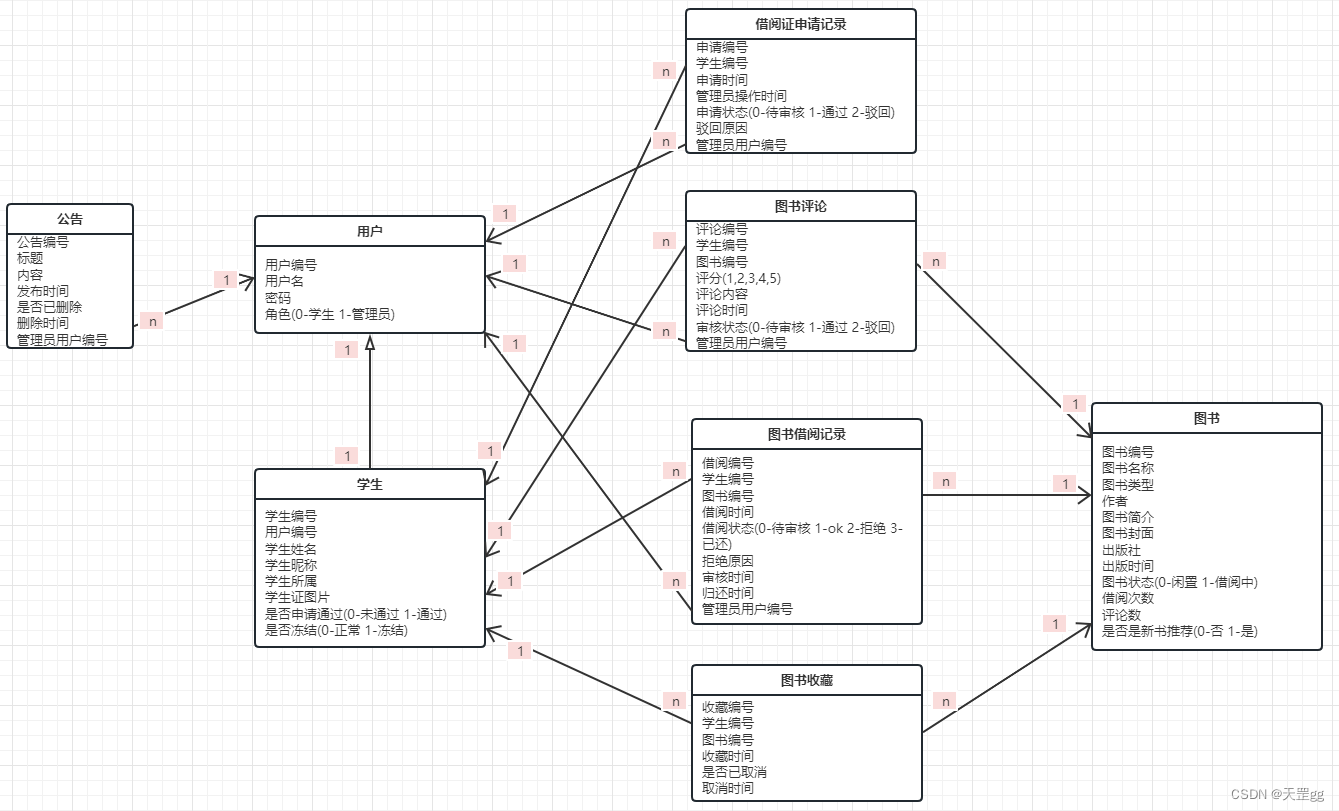 4.2 图书借阅系统数据库设计 --MySQL,图书借阅系统-全局类图,第17张