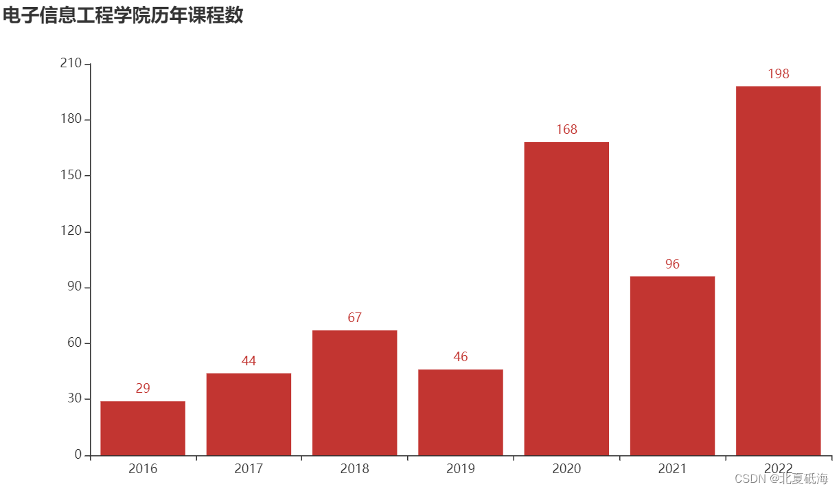 【数据可视化】通过使用网络爬虫对数据爬取并进行可视化分析,学院历年创建课程数,第2张